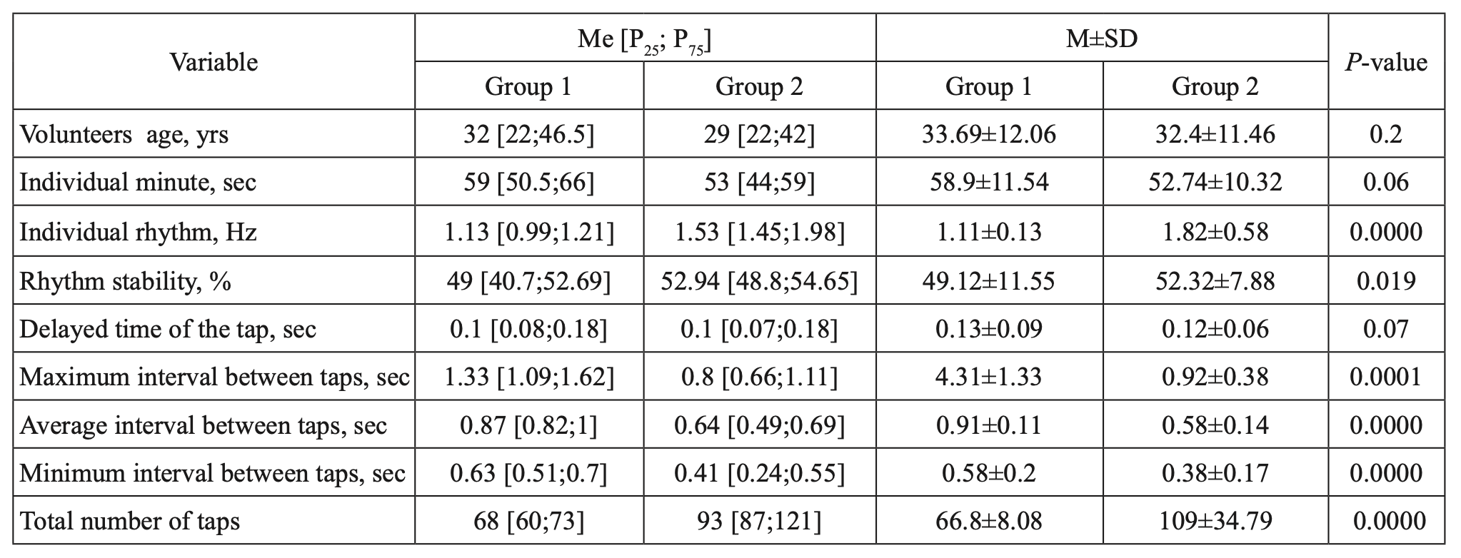 Table 3. Comparison of wrist tapping parameters in Groups 1 and 2